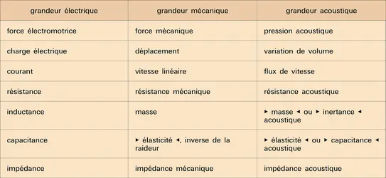 Grandeurs électriques, mécaniques et acoustique - crédits : Encyclopædia Universalis France