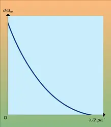 Facteur de transfert de modulation - crédits : Encyclopædia Universalis France