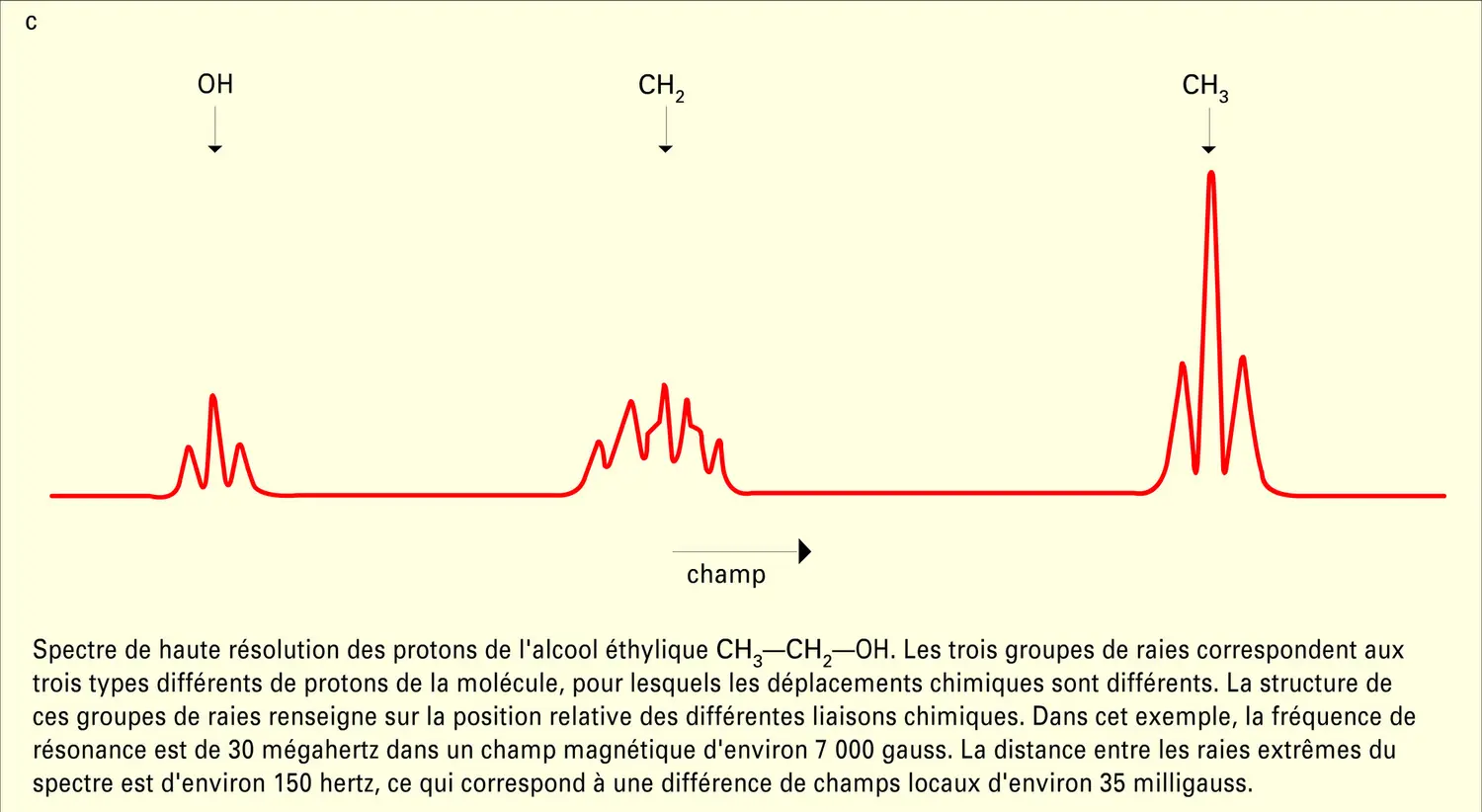 Raie de résonance magnétique nucléaire - vue 3