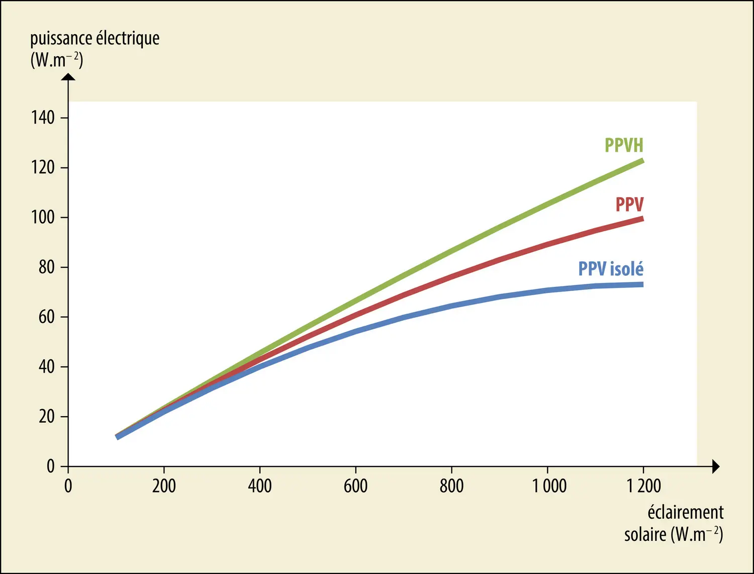 Conversion de l’énergie solaire en électricité