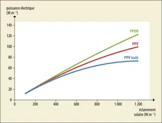 Conversion de l’énergie solaire en électricité - crédits : Encyclopædia Universalis France