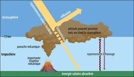 Rôle des volcans sur l’albédo planétaire - crédits : Encyclopædia Universalis France