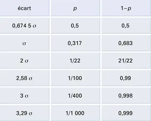 Mesures : probabilités de confiance - crédits : Encyclopædia Universalis France