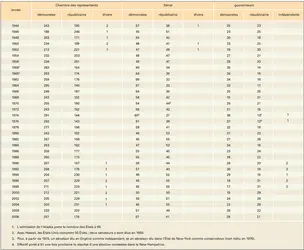 États-Unis : Congrès et gouverneurs depuis 1970 - crédits : Encyclopædia Universalis France