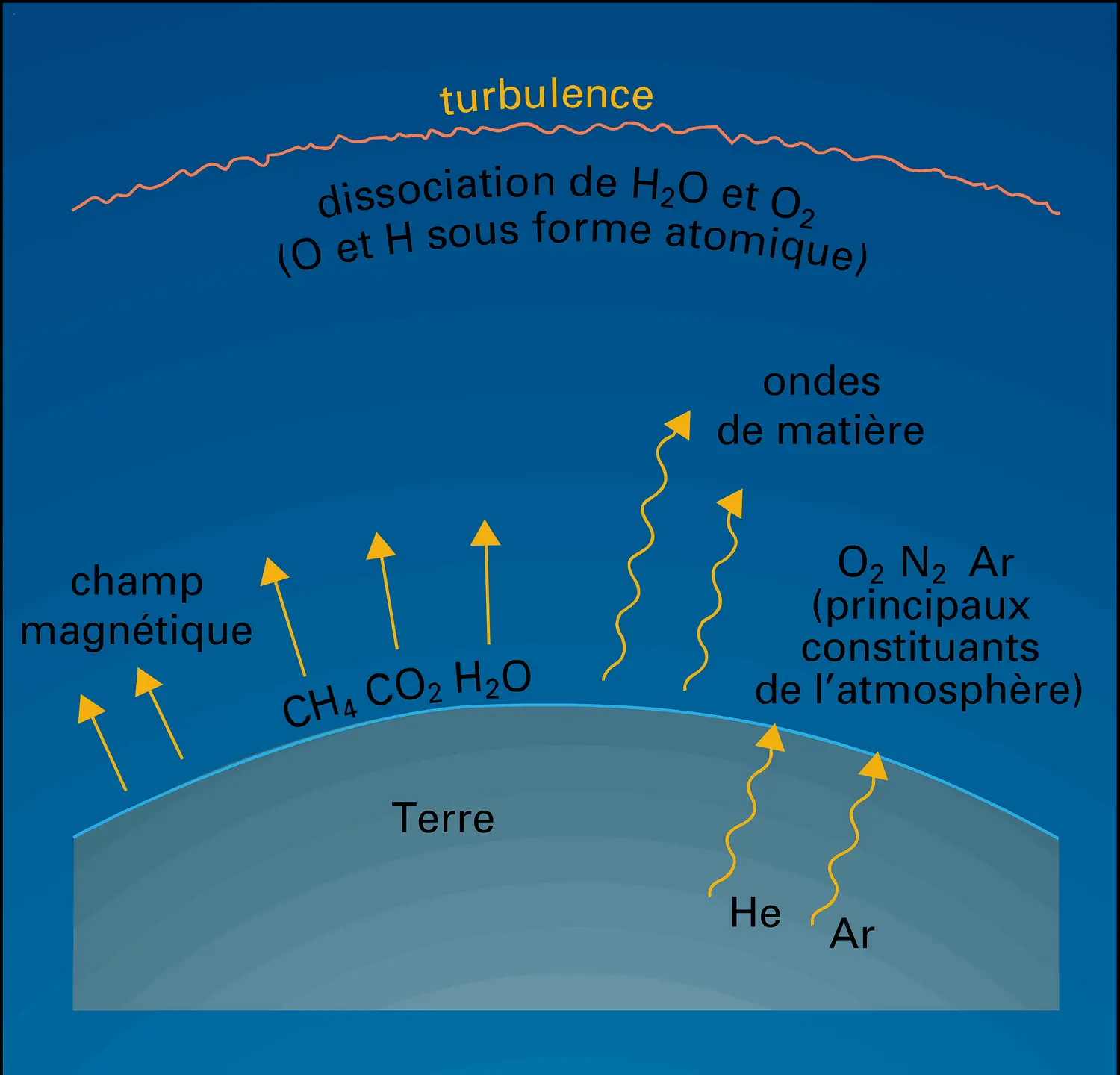 Atmosphère : environnement inférieur