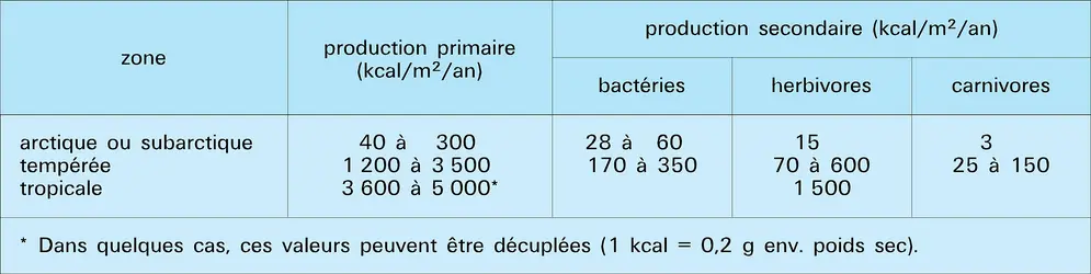 Production des lacs - crédits : Encyclopædia Universalis France