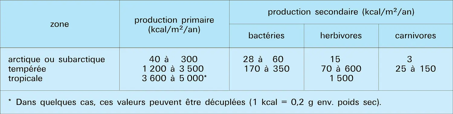 Production des lacs