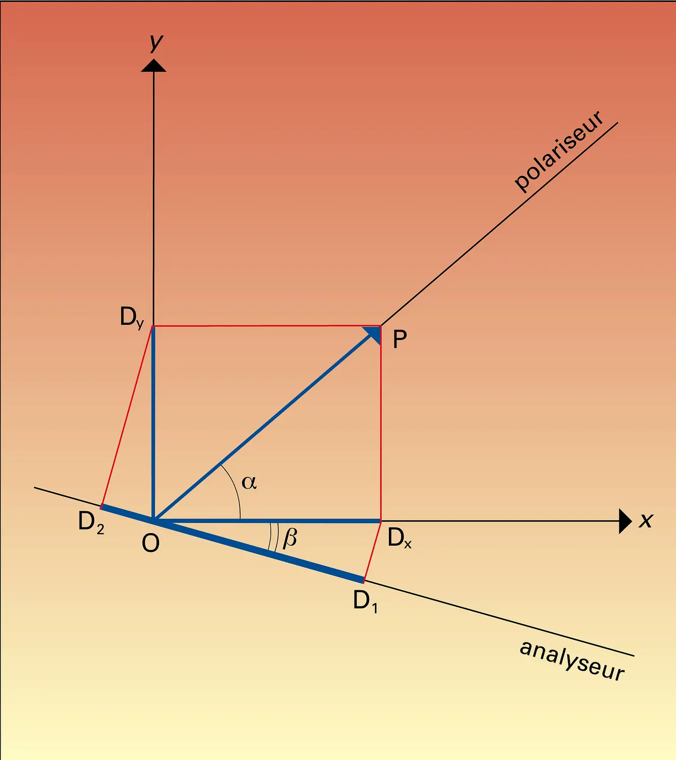 Lame biréfringente et vibrations