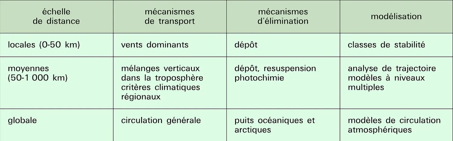 Transport atmosphérique des polluants