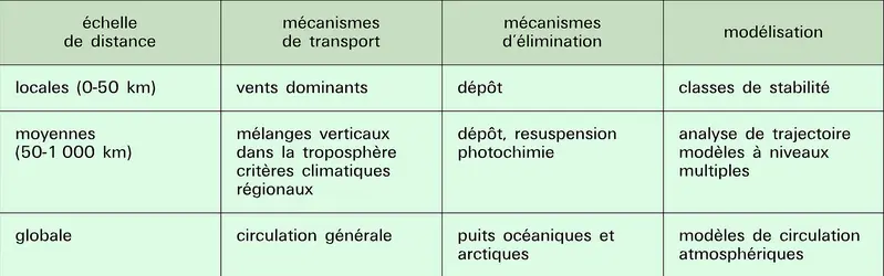 Transport atmosphérique des polluants - crédits : Encyclopædia Universalis France