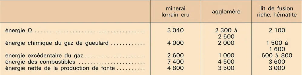 Bilans énergétiques - crédits : Encyclopædia Universalis France