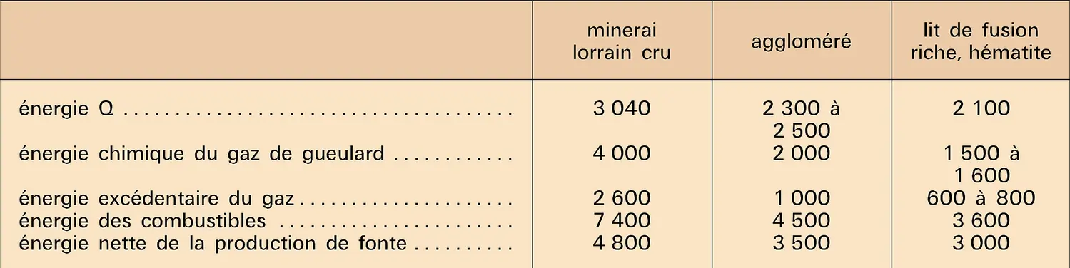 Bilans énergétiques