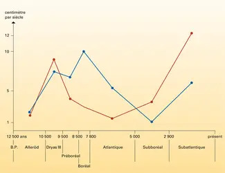 Tourbe de l'Alleröd : vitesse d'épaississement - crédits : Encyclopædia Universalis France