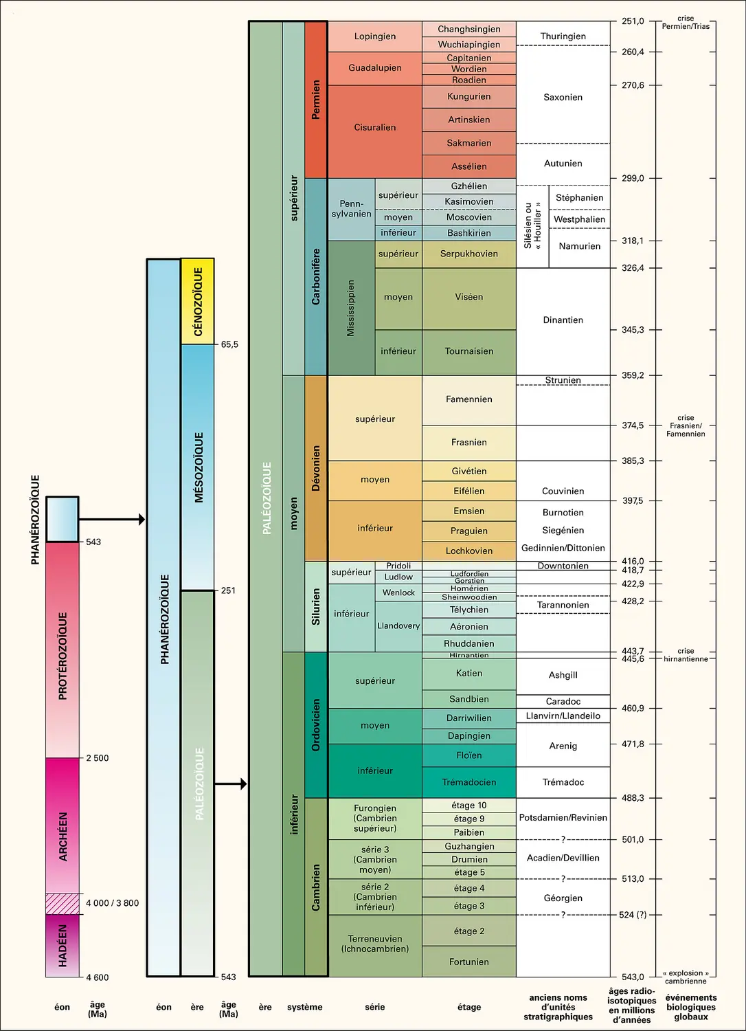 Paléozoïque : échelle stratigraphique