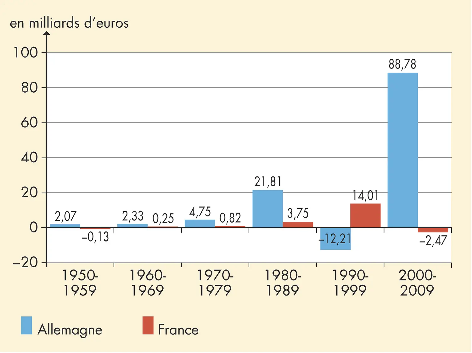 Allemagne et France, balance des transactions courantes