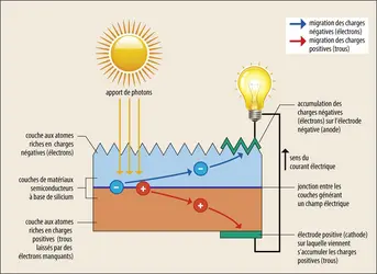 Cellule photovoltaïque : schéma de principe - crédits : Encyclopædia Universalis France