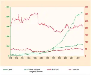 Réserves de changes (en milliards de dollars par mois) - crédits : Encyclopædia Universalis France