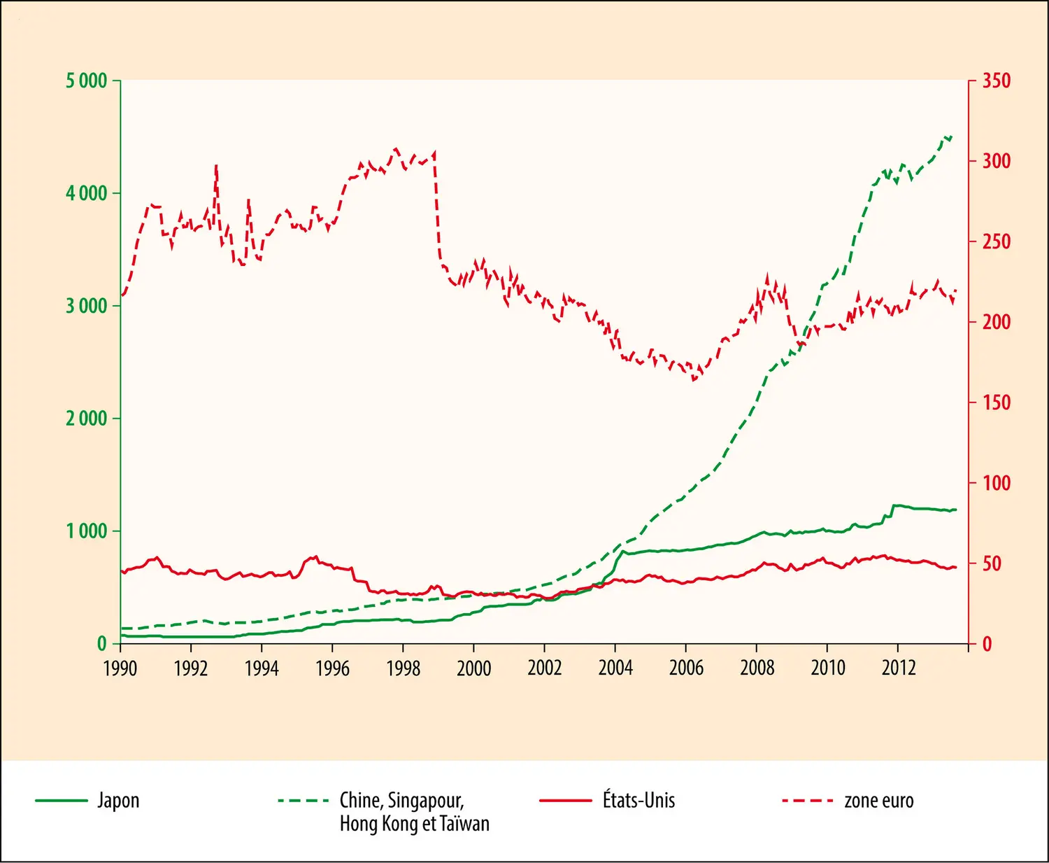 Réserves de changes (en milliards de dollars par mois)