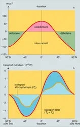 Distribution annuelle du bilan radiatif du système Terre-atmosphère en fonction de la latitude et transports méridiens de chaleur - crédits : Encyclopædia Universalis France