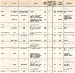 Gaz naturel : centres de production du G.N.L. - crédits : Encyclopædia Universalis France