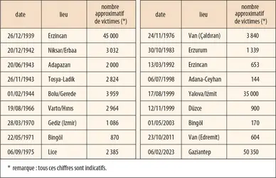 Turquie : principaux séismes - crédits : Encyclopædia Universalis France