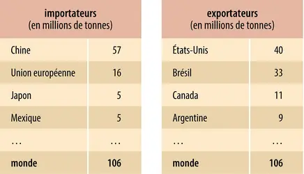 Oléagineux : échanges mondiaux de graines
 - crédits : Encyclopædia Universalis France