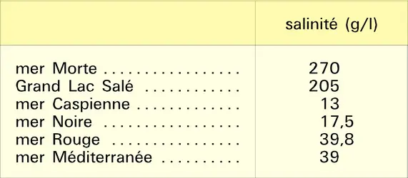 Mers fermées : salinité - crédits : Encyclopædia Universalis France