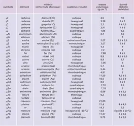 Minéraux natifs - crédits : Encyclopædia Universalis France