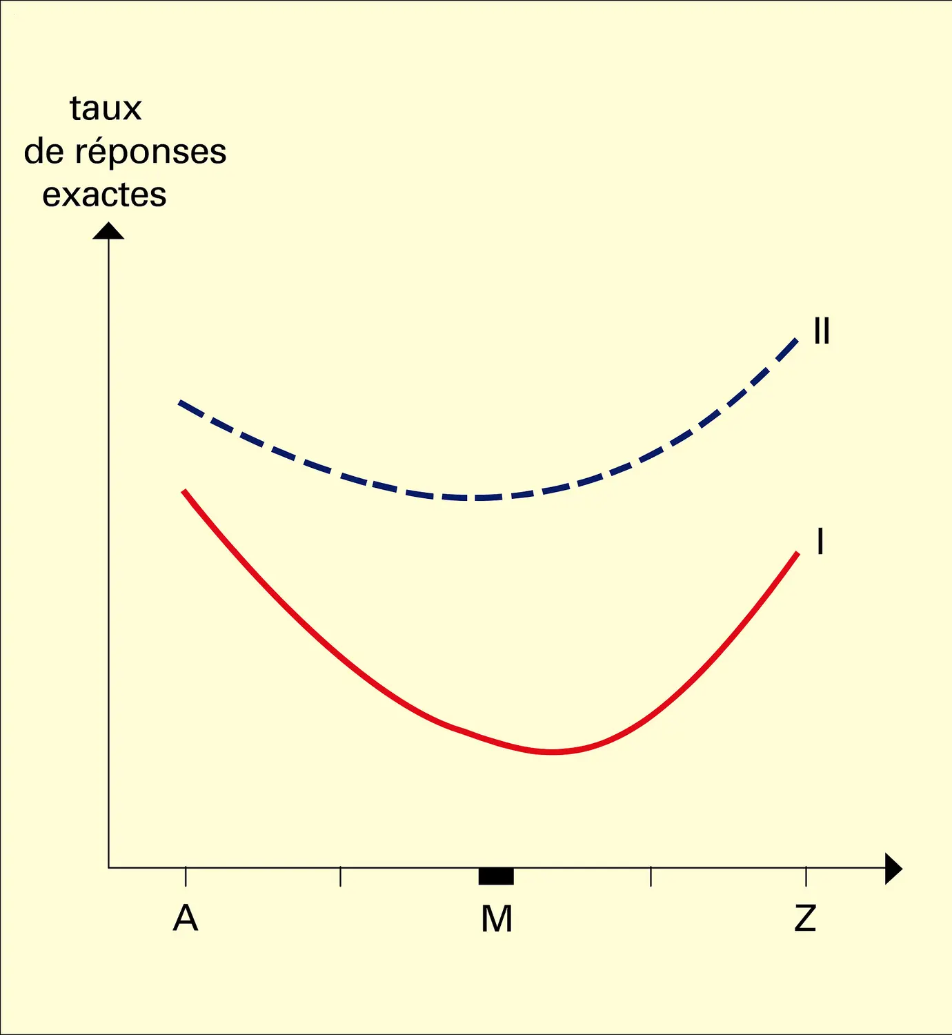 Taux de réponses exactes