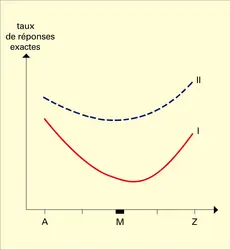 Taux de réponses exactes - crédits : Encyclopædia Universalis France