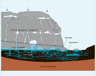 Système karstique - crédits : Encyclopædia Universalis France