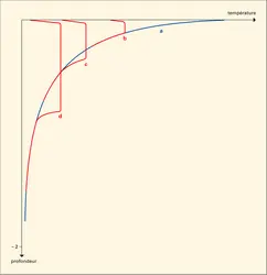 Couche mélangée océanique et formation d'une thermocline - crédits : Encyclopædia Universalis France