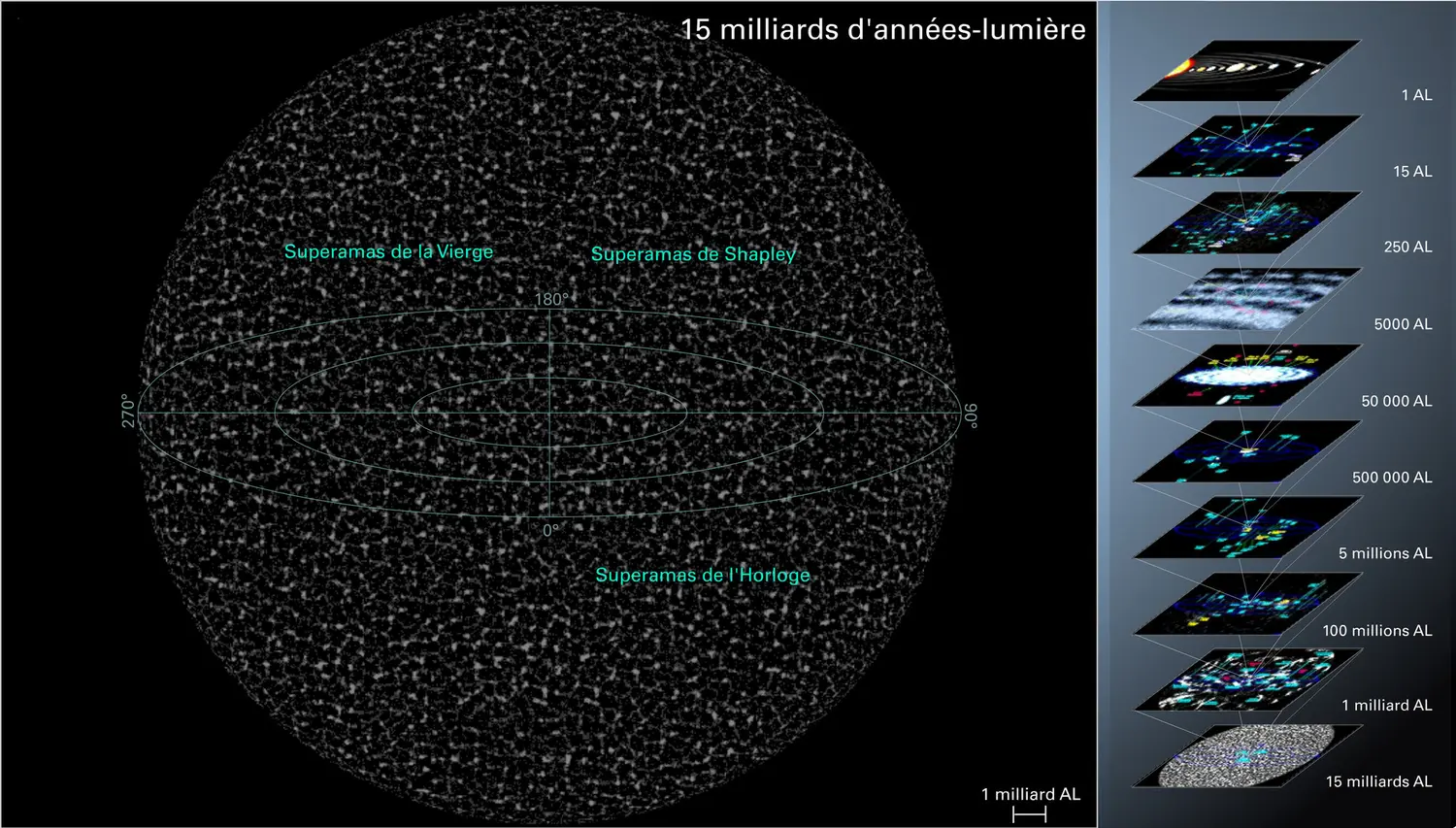 Structure de l’Univers - vue 10