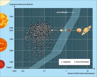 Quelques exoplanètes dites super-Terres et zone habitable - crédits : Encyclopædia Universalis France