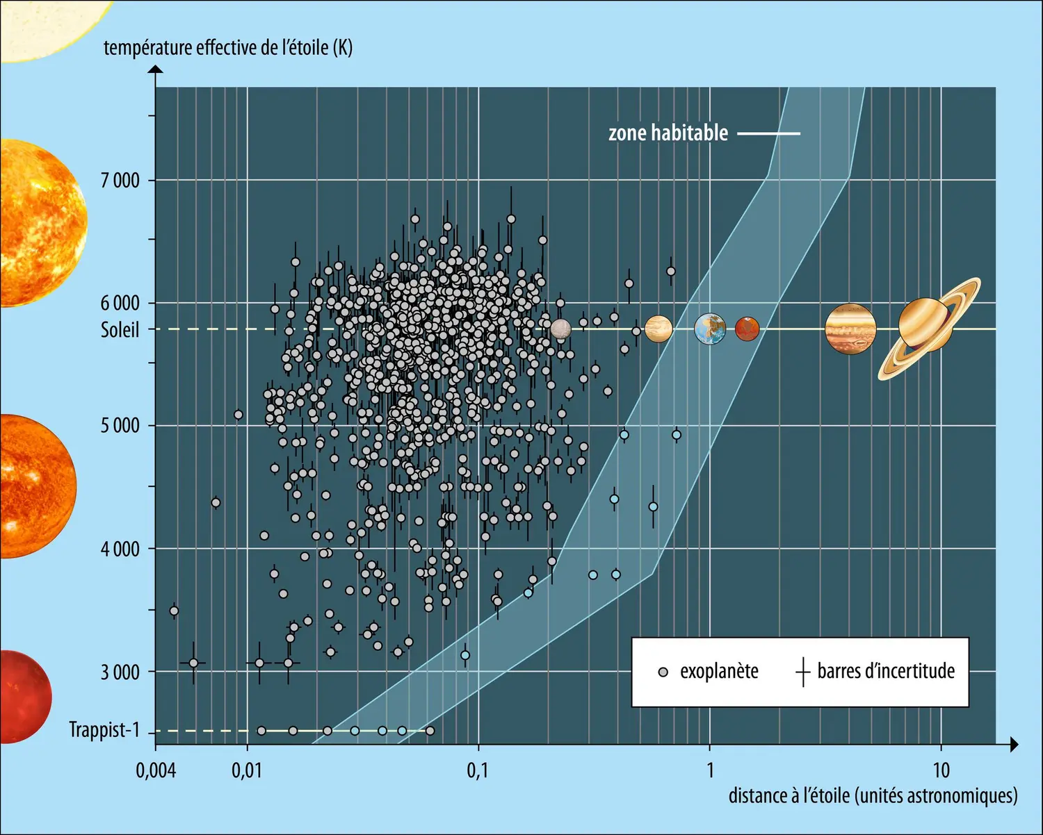 Quelques exoplanètes dites super-Terres et zone habitable