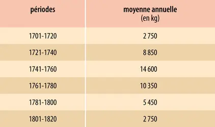 Brésil : production aurifère de 1701 à 1820 - crédits : Encyclopædia Universalis France