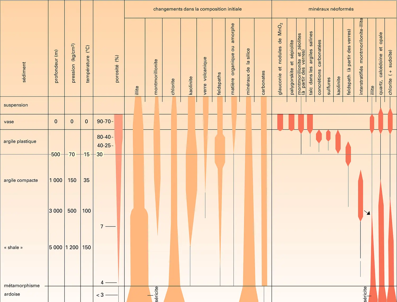 Variations minéralogiques et des paramètres géophysiques