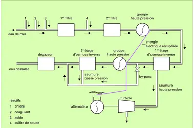 Dessalement par osmose inverse - crédits : Encyclopædia Universalis France