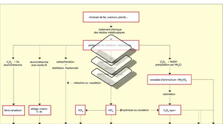 Vanadium : alliage et composés - crédits : Encyclopædia Universalis France