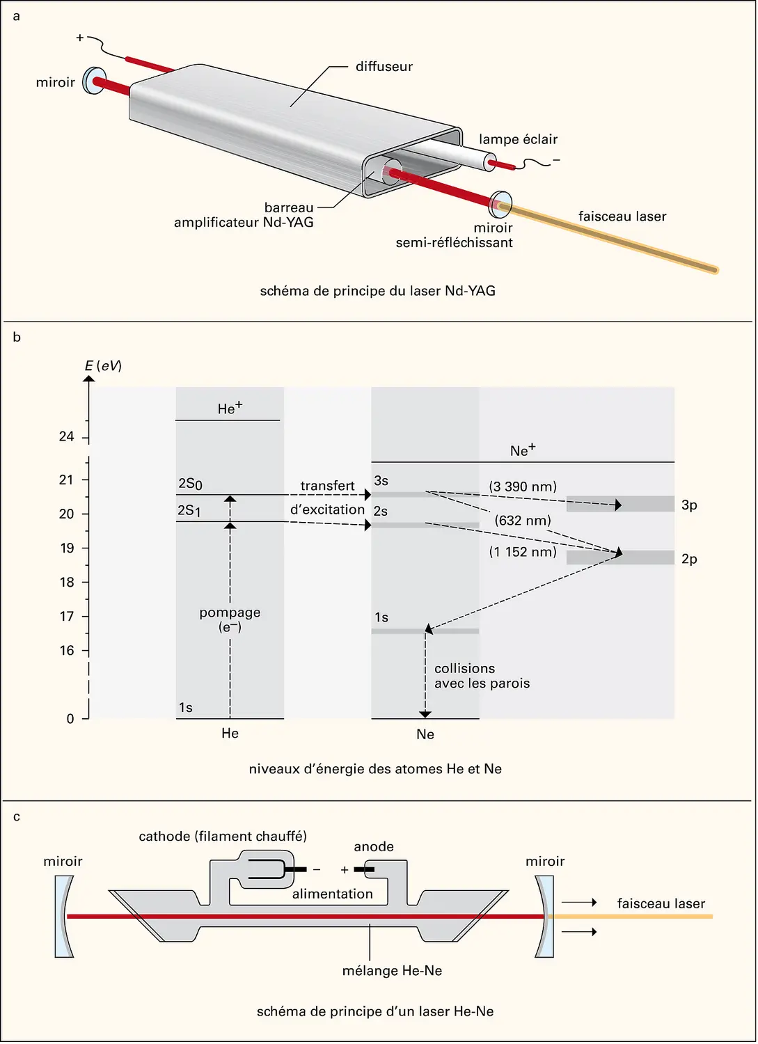 Laser solide Nd-YAG et laser à gaz hélium-néon