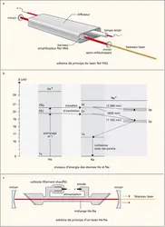 Laser solide Nd-YAG et laser à gaz hélium-néon - crédits : Encyclopædia Universalis France