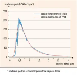 Spectre du rayonnement solaire - crédits : Encyclopædia Universalis France