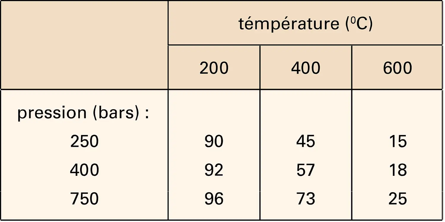 Ammoniac : teneur des gaz à l'équilibre