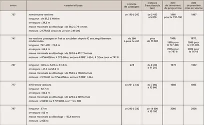 Avions civils de Boeing - crédits : Encyclopædia Universalis France