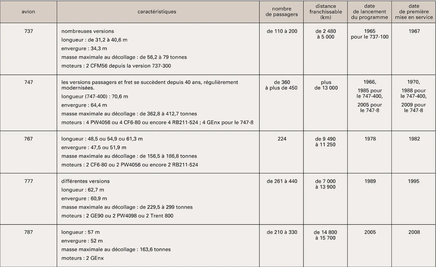 Avions civils de Boeing