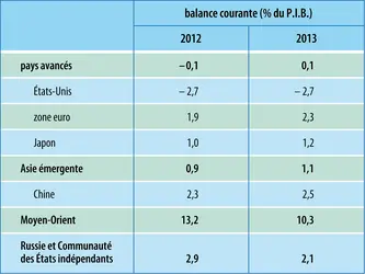 Économie mondiale (2013) : balance courante par zone économique - crédits : Encyclopædia Universalis France