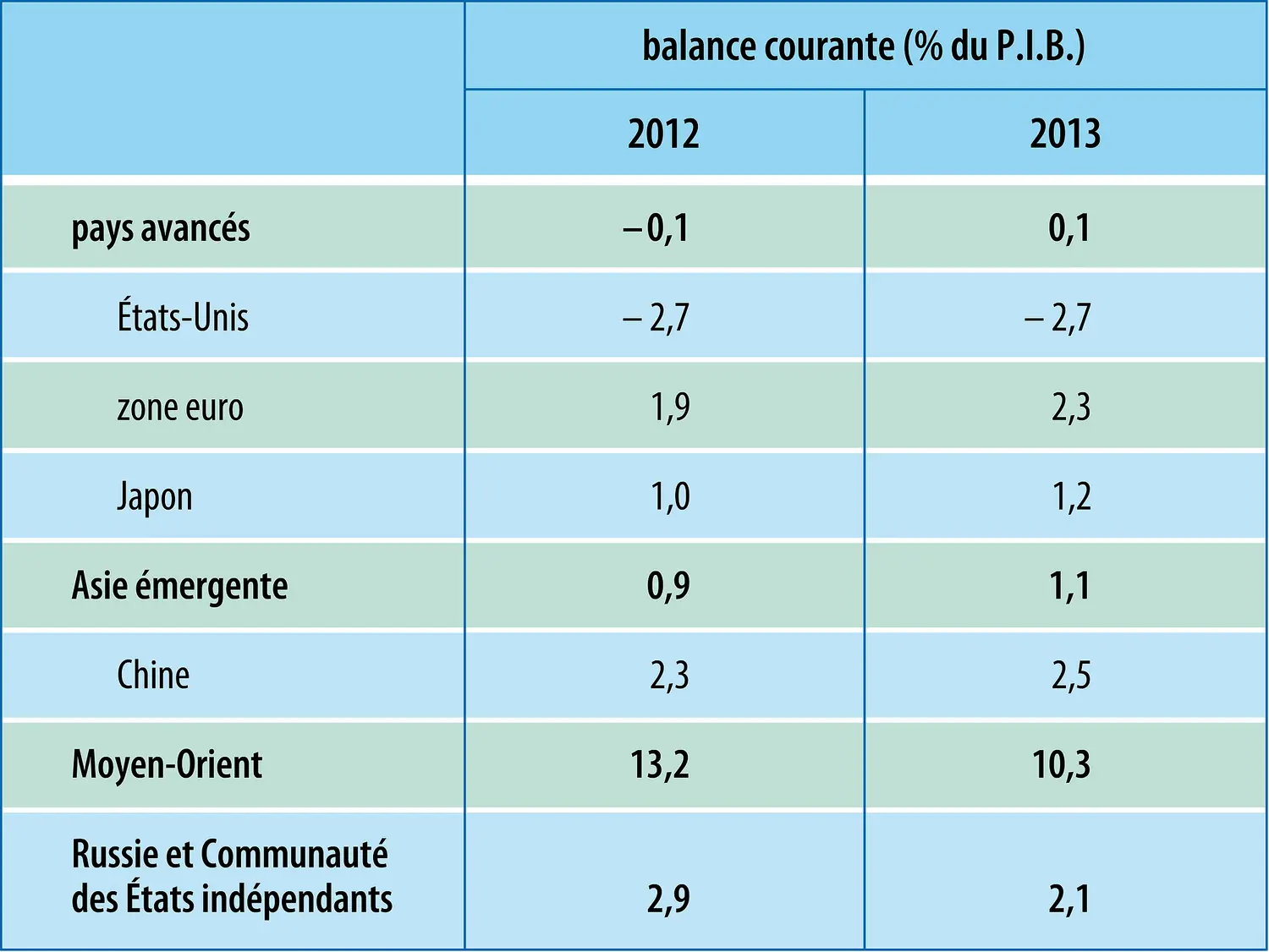 Économie mondiale (2013) : balance courante par zone économique