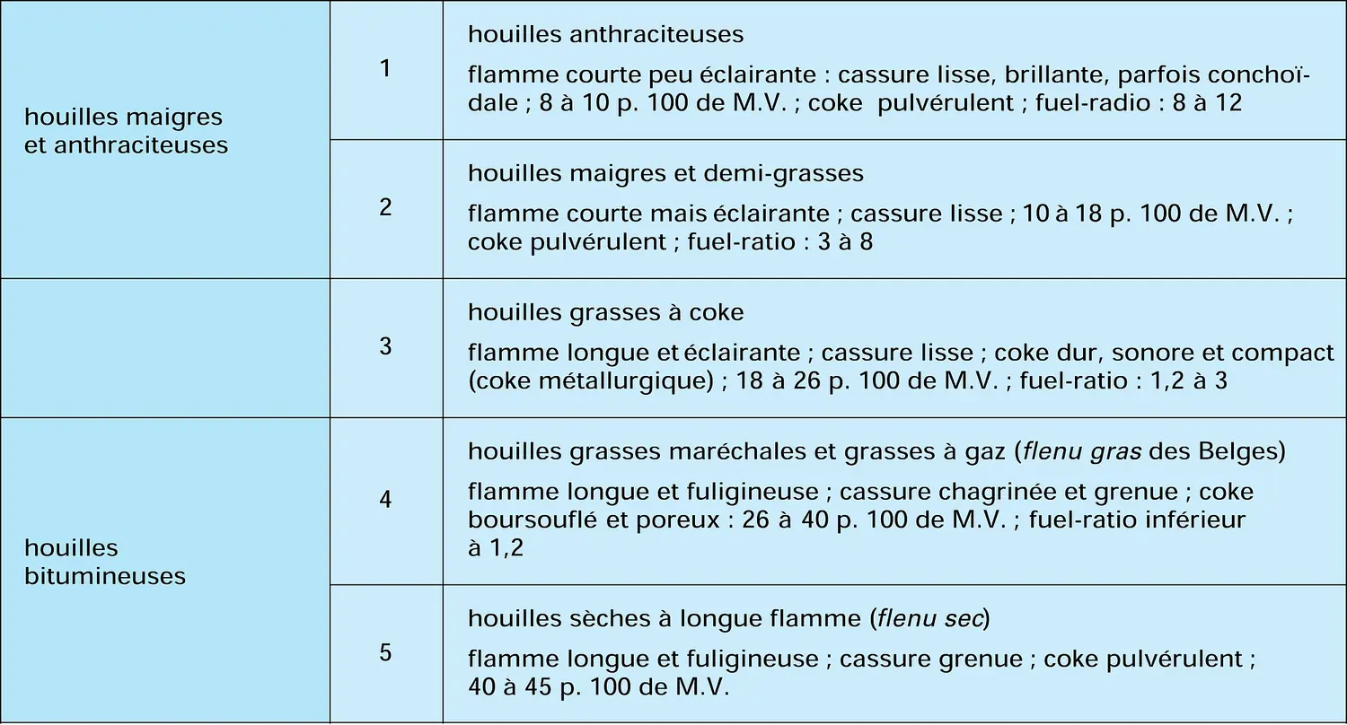 Classification de Grüner