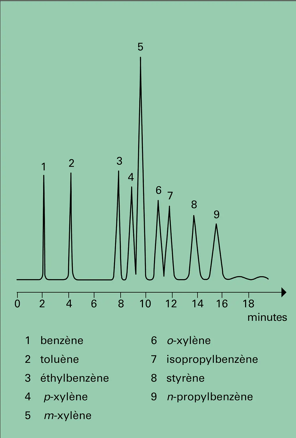 Hydrocarbures aromatiques