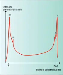 Interactions inélastiques - crédits : Encyclopædia Universalis France